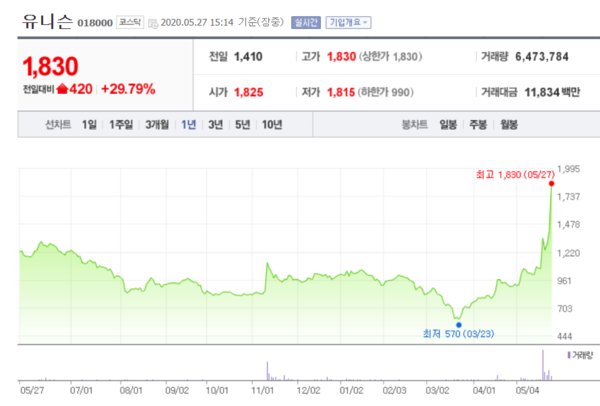 52주 최고가를 갈아치운 유니슨 주가.