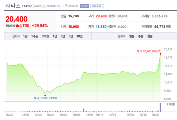라파스 주가. /자료=네이버 증권정보