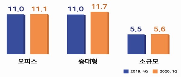 전국 공실률/자료=한국감정원
