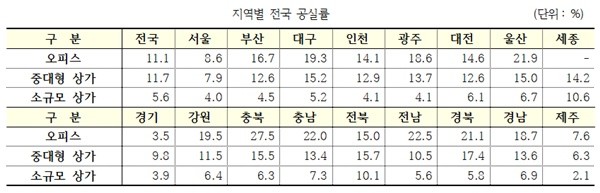 지역별 공실률/자료=한국감정원