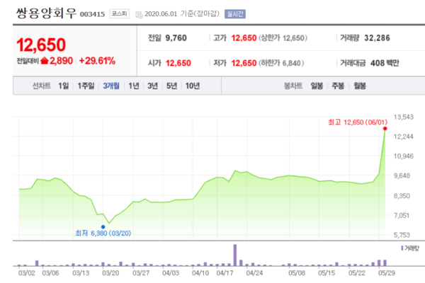 쌍용양회우 주가.