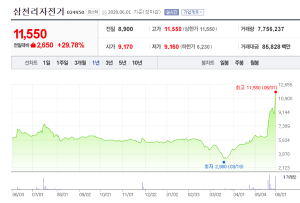삼천리자전거 주가. /자료=네이버 증권정보