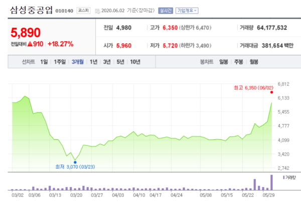 삼성중공업 주가.