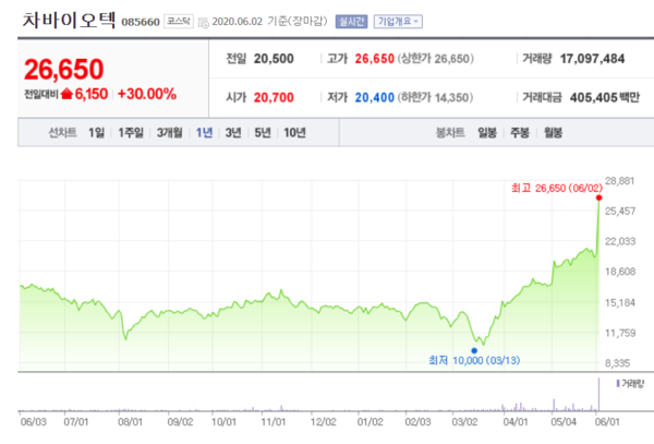 52주 신고가를 기록한 차바이오텍 주가. /자료=네이버 증권정보