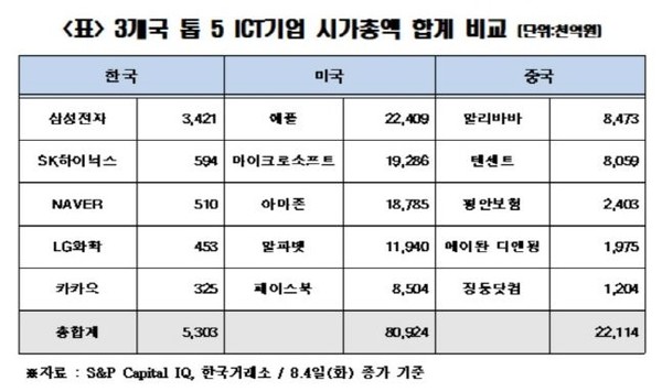 3개국 톱5 ICT기업 시가총액 합계 비교. /자료=전국경제인연합회