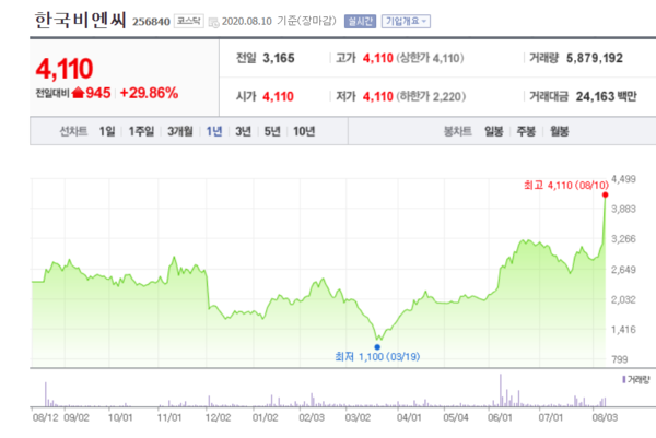 한국비엔씨 주가 추이. /자료=네이버 증권정보