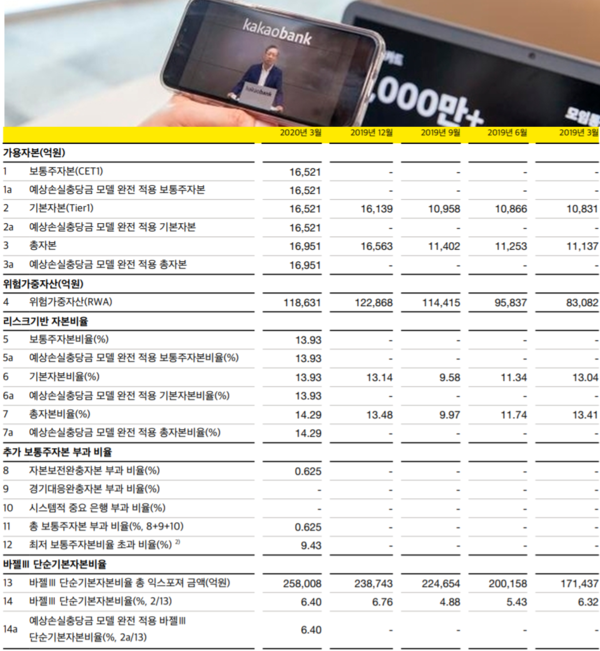 카카오뱅크 건전성 지표. /자료=카카오뱅크