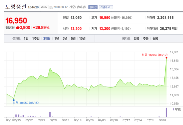 노랑풍선 주가 추이. /자료=네이버 증권정보
