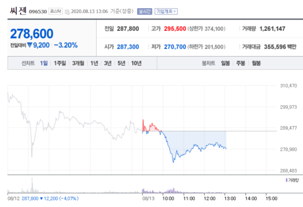 신풍제약·알테오젠·씨젠(위부터) 주가추이. /자료=네이버 증권정보