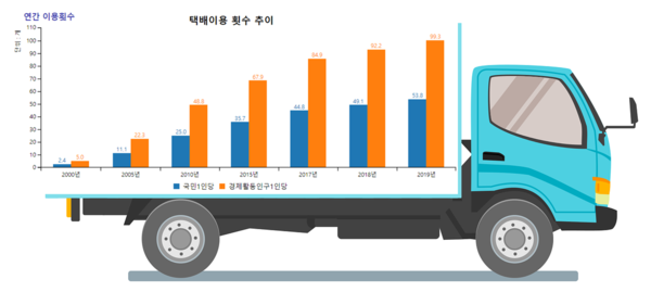 /자료=국가물류통합정보센터