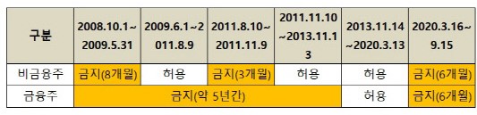 공매도 금지조치. /자료=금융위원회