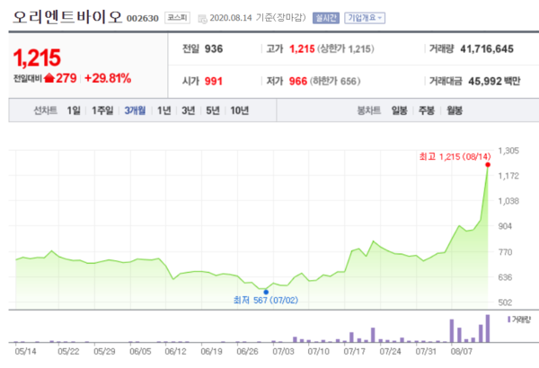 오리엔트바이오 주가 추이.