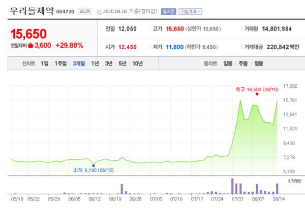 우리들제약 주가 추이.