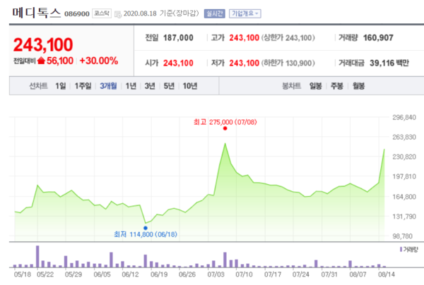 메디톡스 주가 추이. /자료=네이버 증권정보