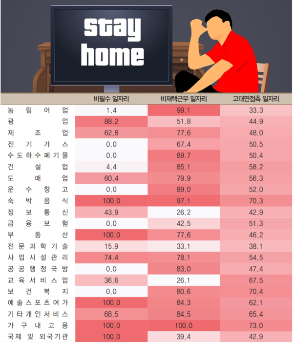 산업별 취약 일자리 비중. 붉을수록 비중이 높다.(단위 %) /자료=한국노동패널