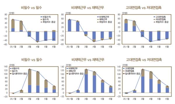 취업자 수 증감분해(위)와 일시휴직자 수 증감분해.(전년 동월 대비) /출처=한국은행
