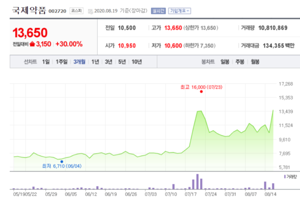 국제약품 주가 추이.