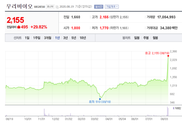52주 신고가를 갈아치운 우리바이오 주가 추이. /자료=네이버 증권정보