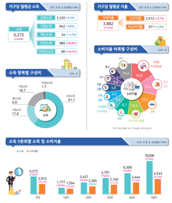 2020년 2분기 가계동향조사 결과. /자료=통계청