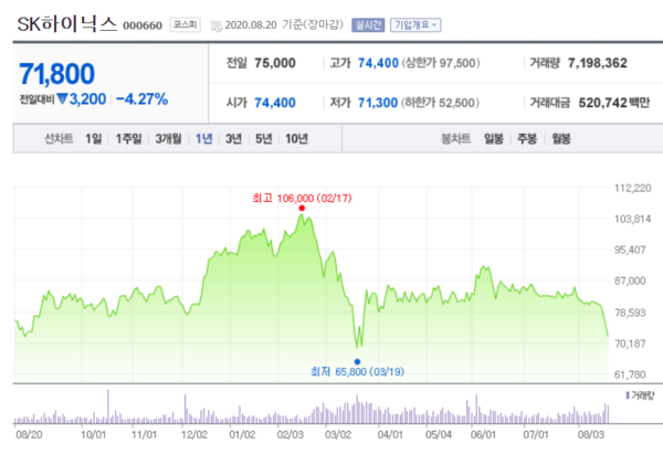 삼성바이오로직스(위)와 SK하이닉스 주가 추이. /자료=네이버 증권정보