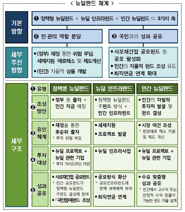 국민참여형 뉴딜펀드 조성 및 뉴딜금융 지원방안. /자료=기획재정부, 금융위원회