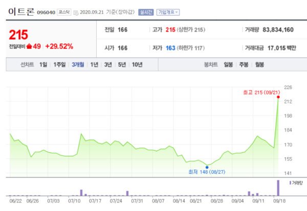 이트론 주가 추이. /자료=네이버 증권정보