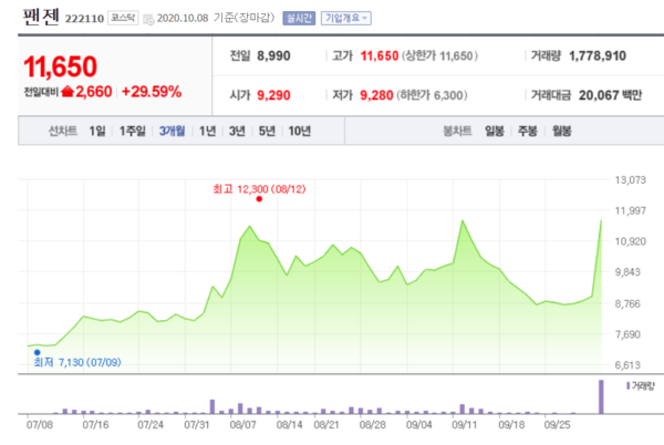 팬젠 주가 추이. /자료=네이버 증권정보