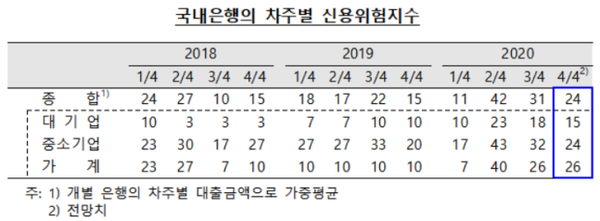 금융기관 대출행태서베이 결과(3분기 동향 및 4분기 전망). /자료=한국은행