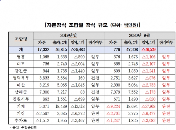 /자료=어기구 의원실