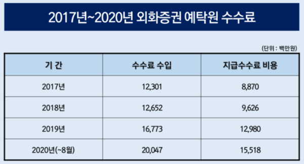 /자료=이용우 의원실(한국예탁결제원 제공)