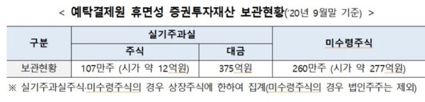 /자료=한국예탁결제원