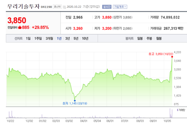 우리기술투자 주가 추이.