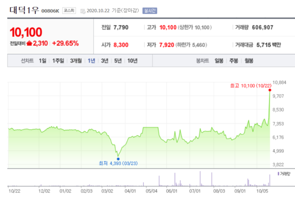 대덕1우 주가 추이. /자료=네이버 증권정보