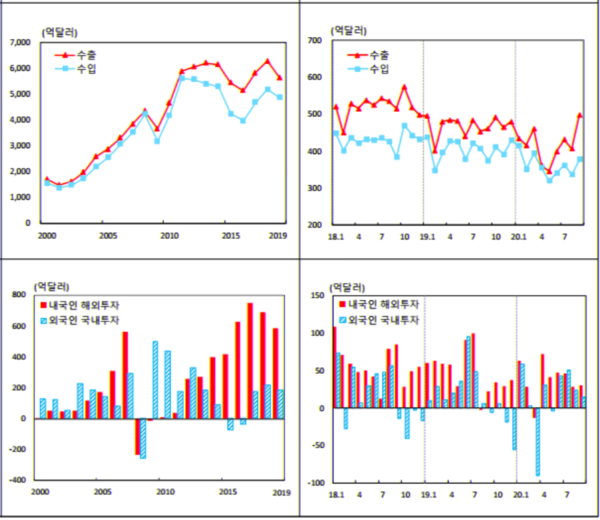 상품 수출입(위)과 증권투자의 연도 및 월별 추이. /자료=한국은행