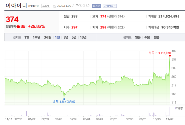 이아이디 주가 추이. /자료=네이버 증권정보