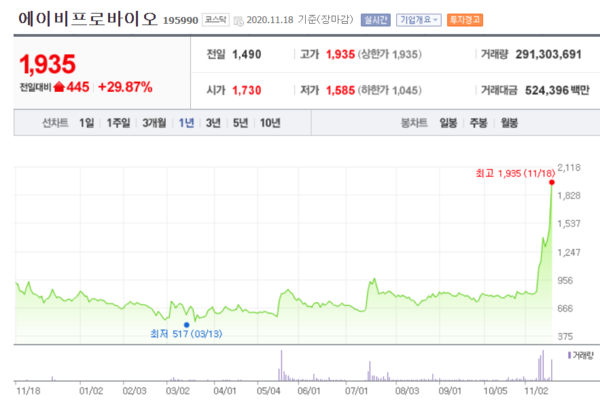 에이비프로바이오 주가 추이.