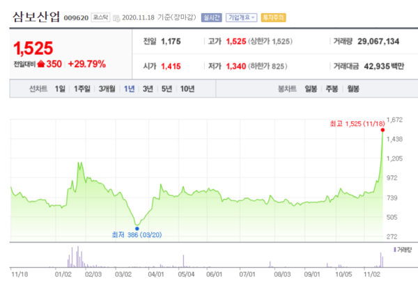 삼보산업 주가 추이. /자료=네이버 증권정보