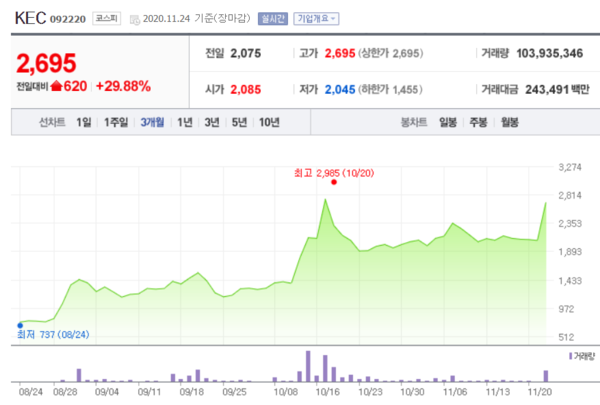KEC 주가 추이.
