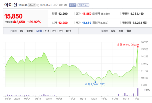 아이진 주가 추이. /자료=네이버 증권정보
