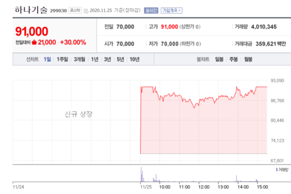 상장 첫날 '따상'을 기록한 하나기술 주가 추이.