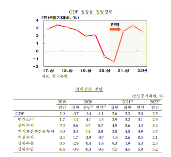 /자료=한국은행