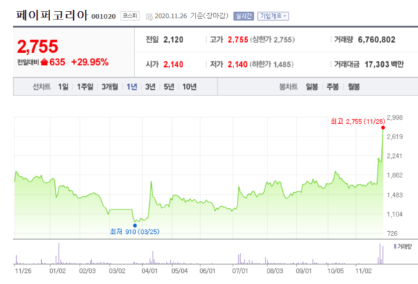 페이퍼코리아 주가 추이.