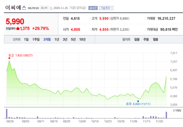 이씨에스 주가 추이. /자료=네이버 증권정보