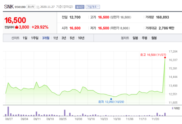 SNK 주가 추이.