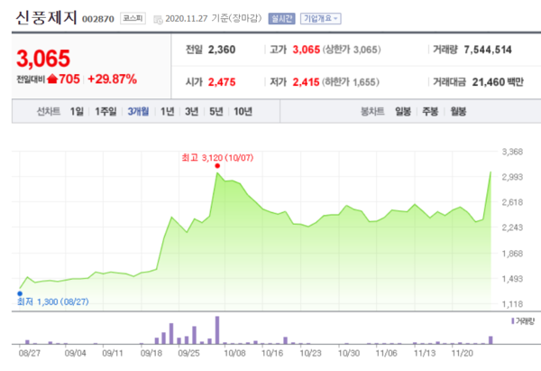 신풍제지 주가 추이. /자료=네이버 증권정보