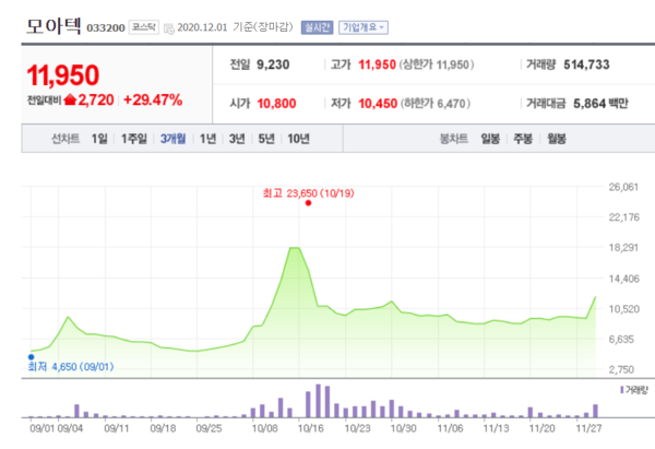모아텍 주가 추이. /자료=네이버 증권정보