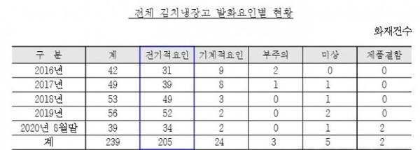 /자료=서울특별시 소방재난본부