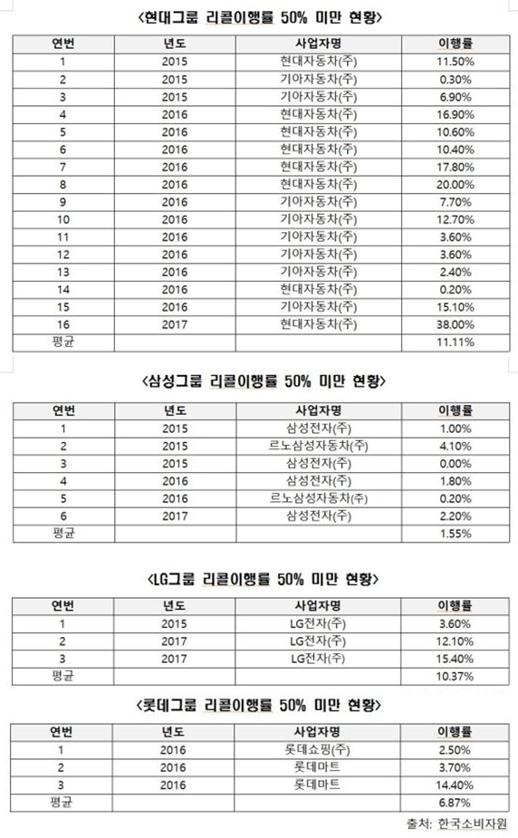 4대그룹 리콜 이행률. /자료=정재호 전 의원실