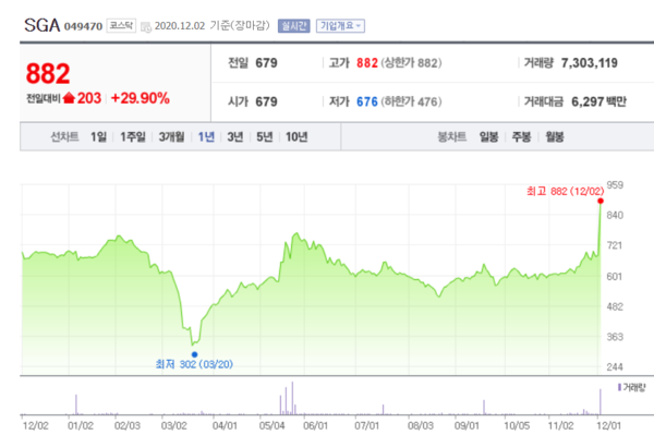 SGA 주가 추이.