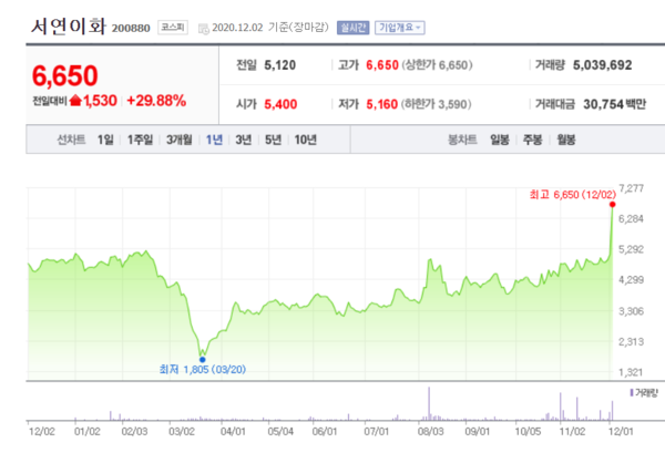 서연이화 주가 추이. /자료=네이버 증권정보